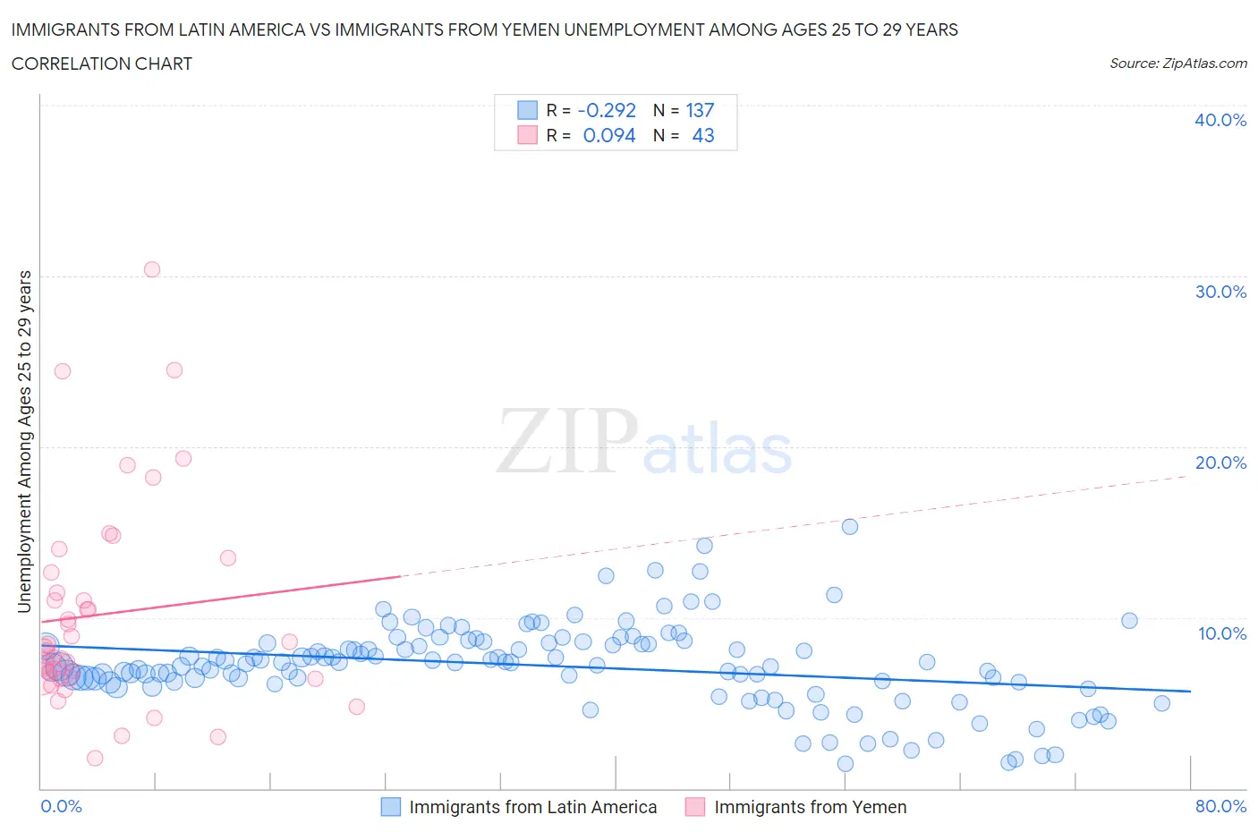 Immigrants from Latin America vs Immigrants from Yemen Unemployment Among Ages 25 to 29 years