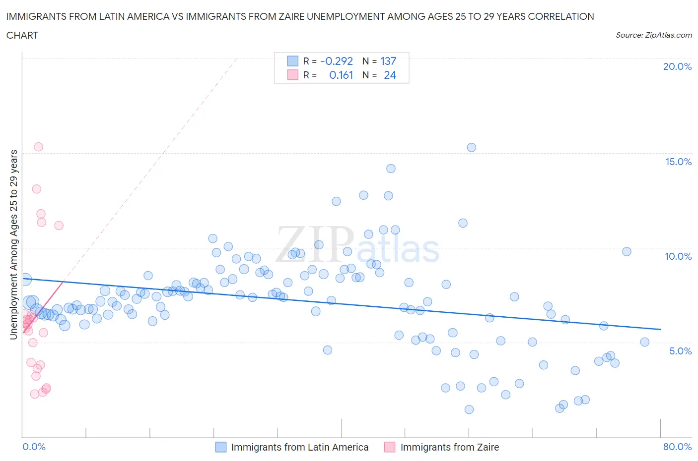 Immigrants from Latin America vs Immigrants from Zaire Unemployment Among Ages 25 to 29 years