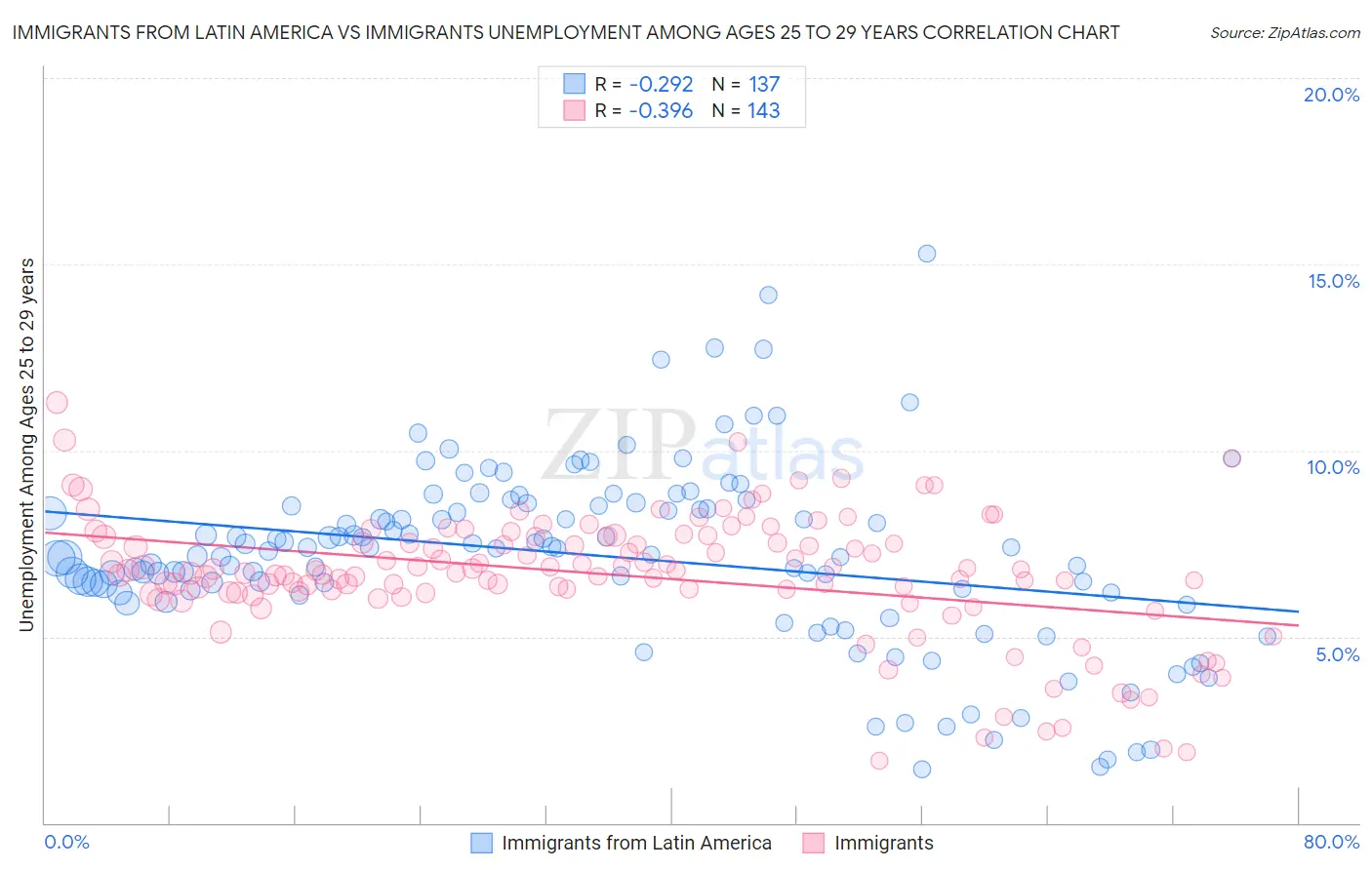 Immigrants from Latin America vs Immigrants Unemployment Among Ages 25 to 29 years