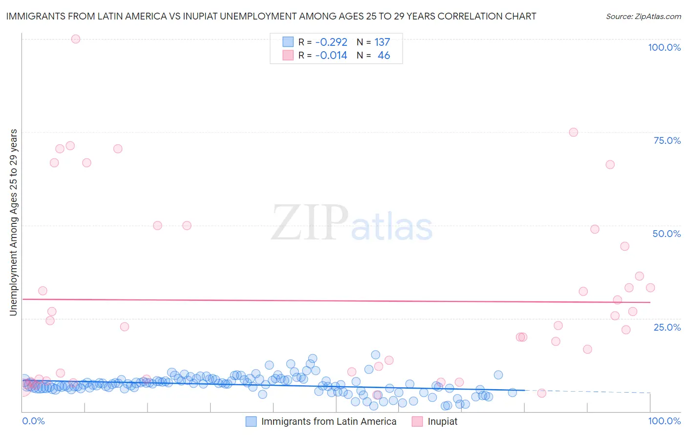 Immigrants from Latin America vs Inupiat Unemployment Among Ages 25 to 29 years