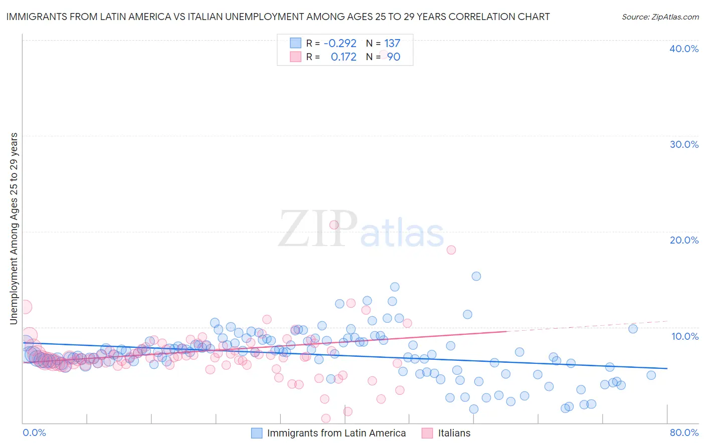 Immigrants from Latin America vs Italian Unemployment Among Ages 25 to 29 years