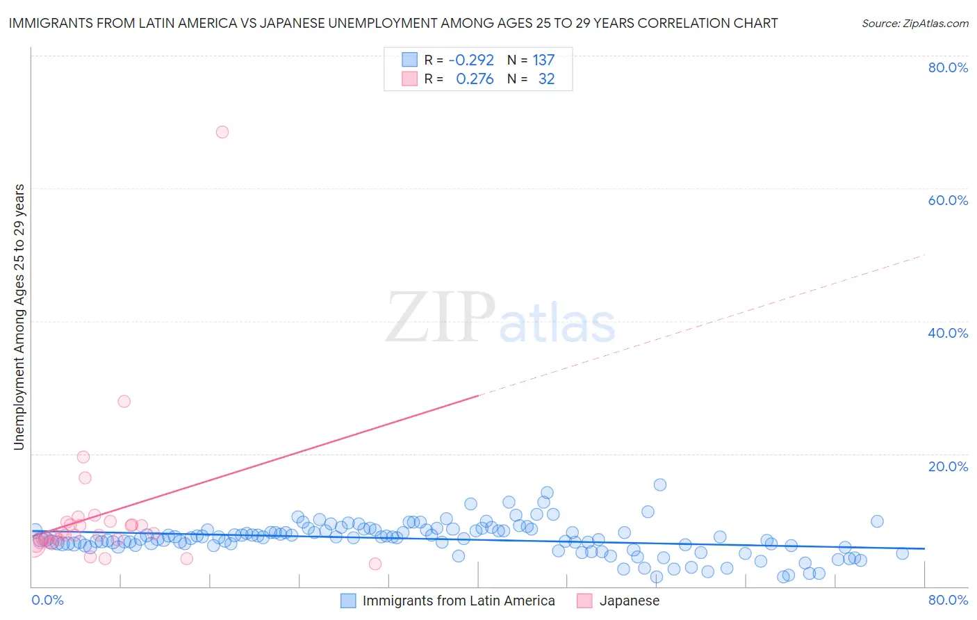 Immigrants from Latin America vs Japanese Unemployment Among Ages 25 to 29 years