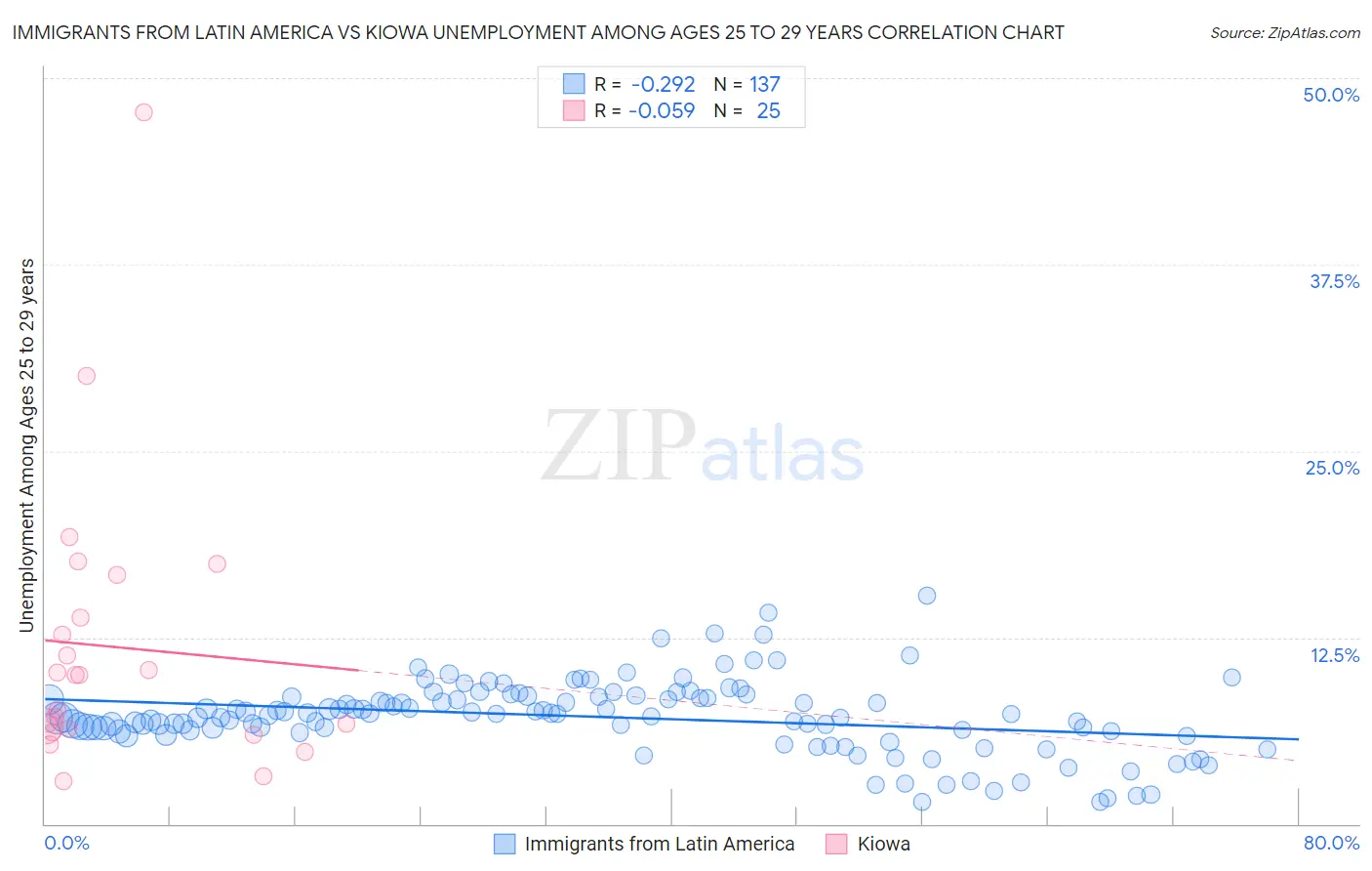 Immigrants from Latin America vs Kiowa Unemployment Among Ages 25 to 29 years