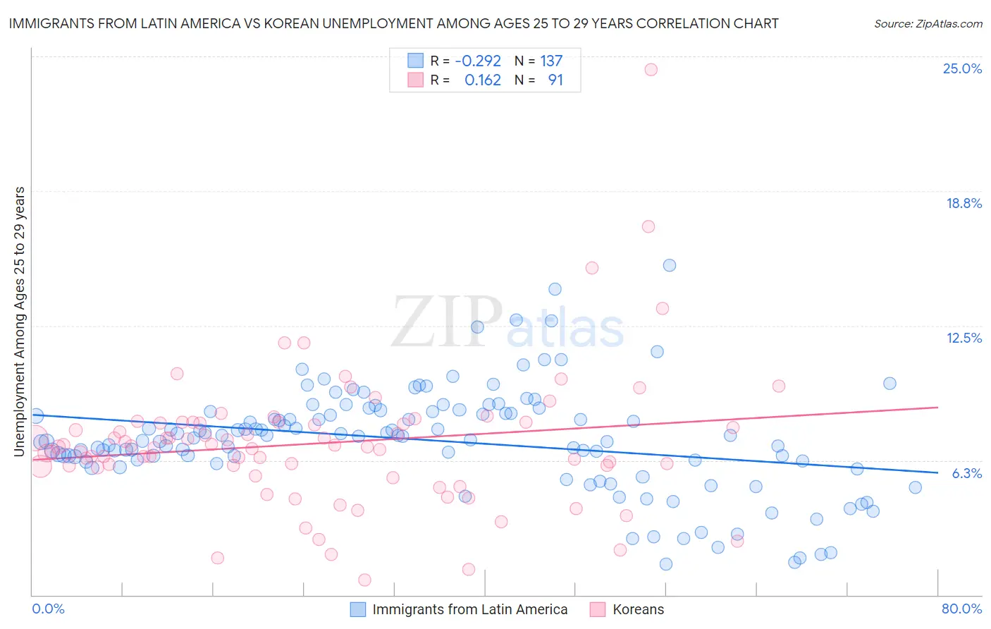 Immigrants from Latin America vs Korean Unemployment Among Ages 25 to 29 years