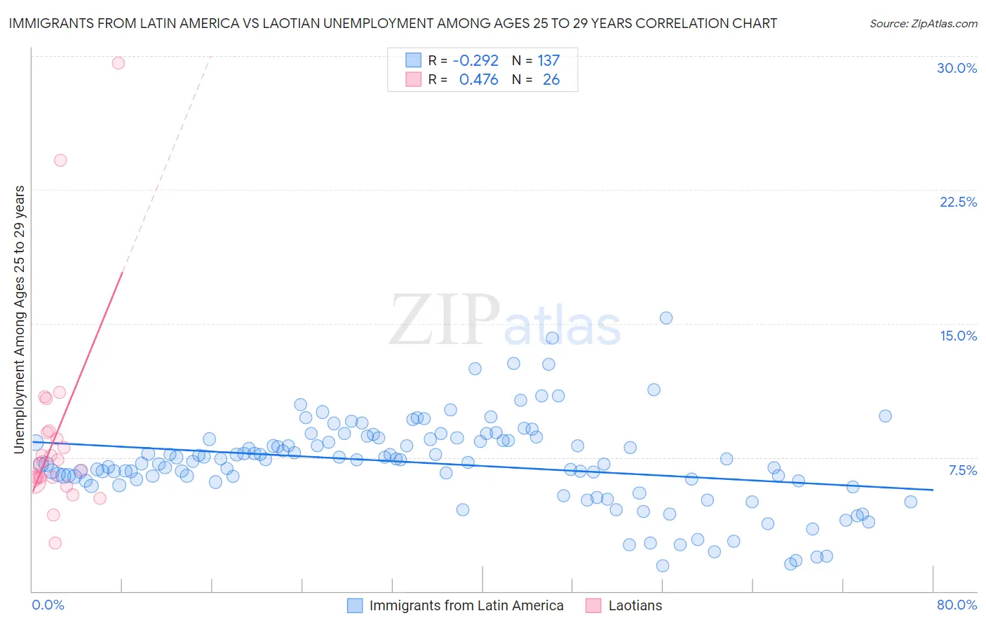 Immigrants from Latin America vs Laotian Unemployment Among Ages 25 to 29 years