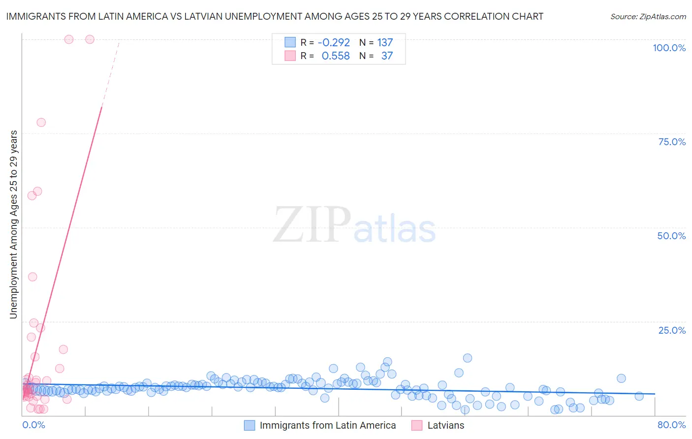 Immigrants from Latin America vs Latvian Unemployment Among Ages 25 to 29 years