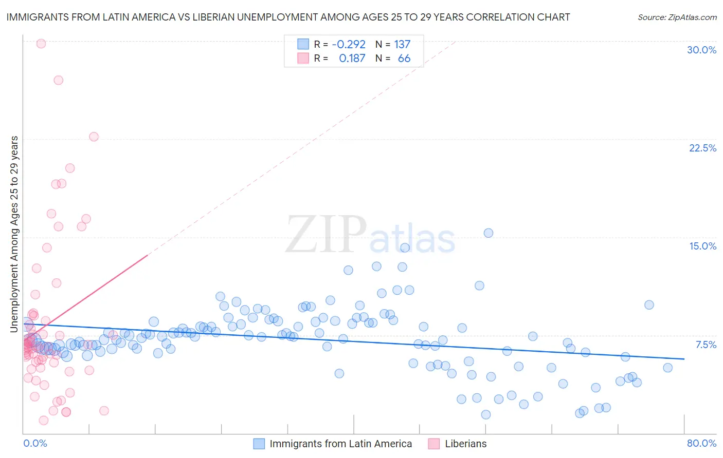 Immigrants from Latin America vs Liberian Unemployment Among Ages 25 to 29 years