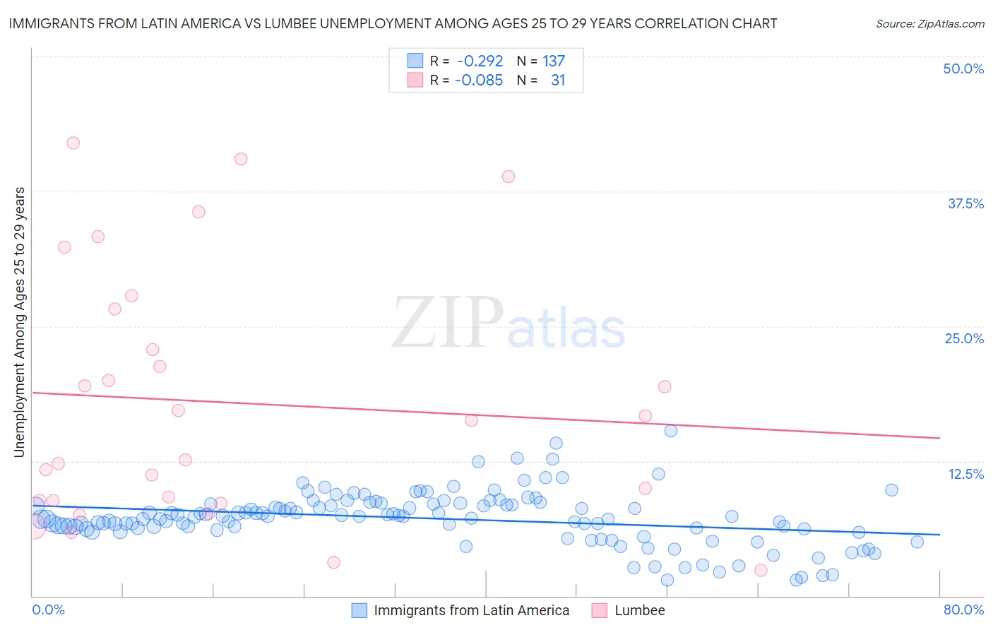 Immigrants from Latin America vs Lumbee Unemployment Among Ages 25 to 29 years