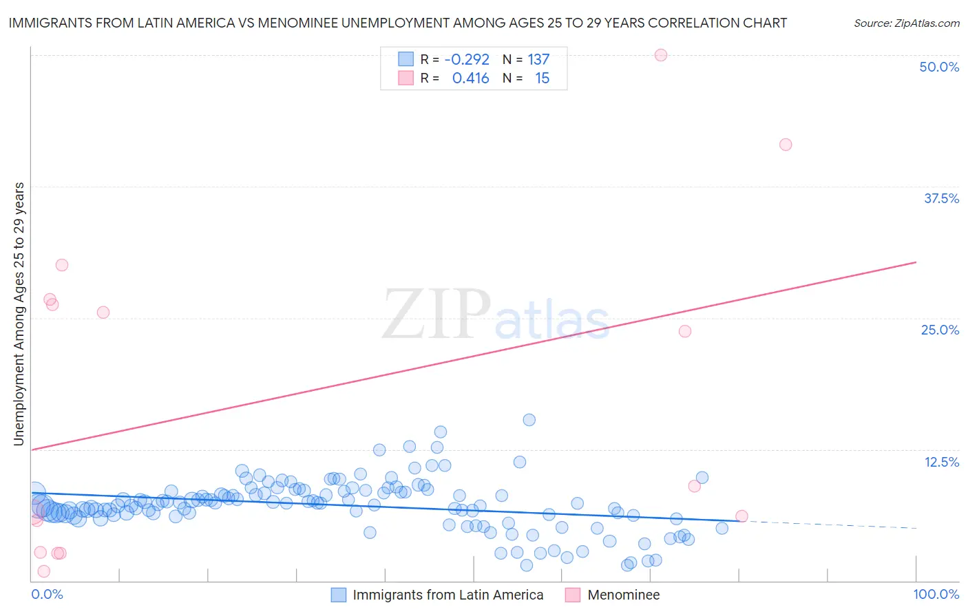 Immigrants from Latin America vs Menominee Unemployment Among Ages 25 to 29 years