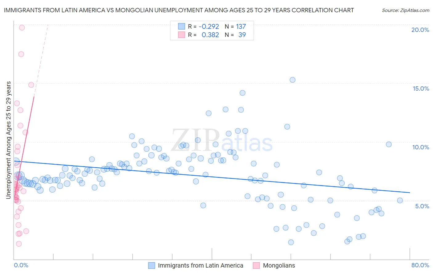 Immigrants from Latin America vs Mongolian Unemployment Among Ages 25 to 29 years