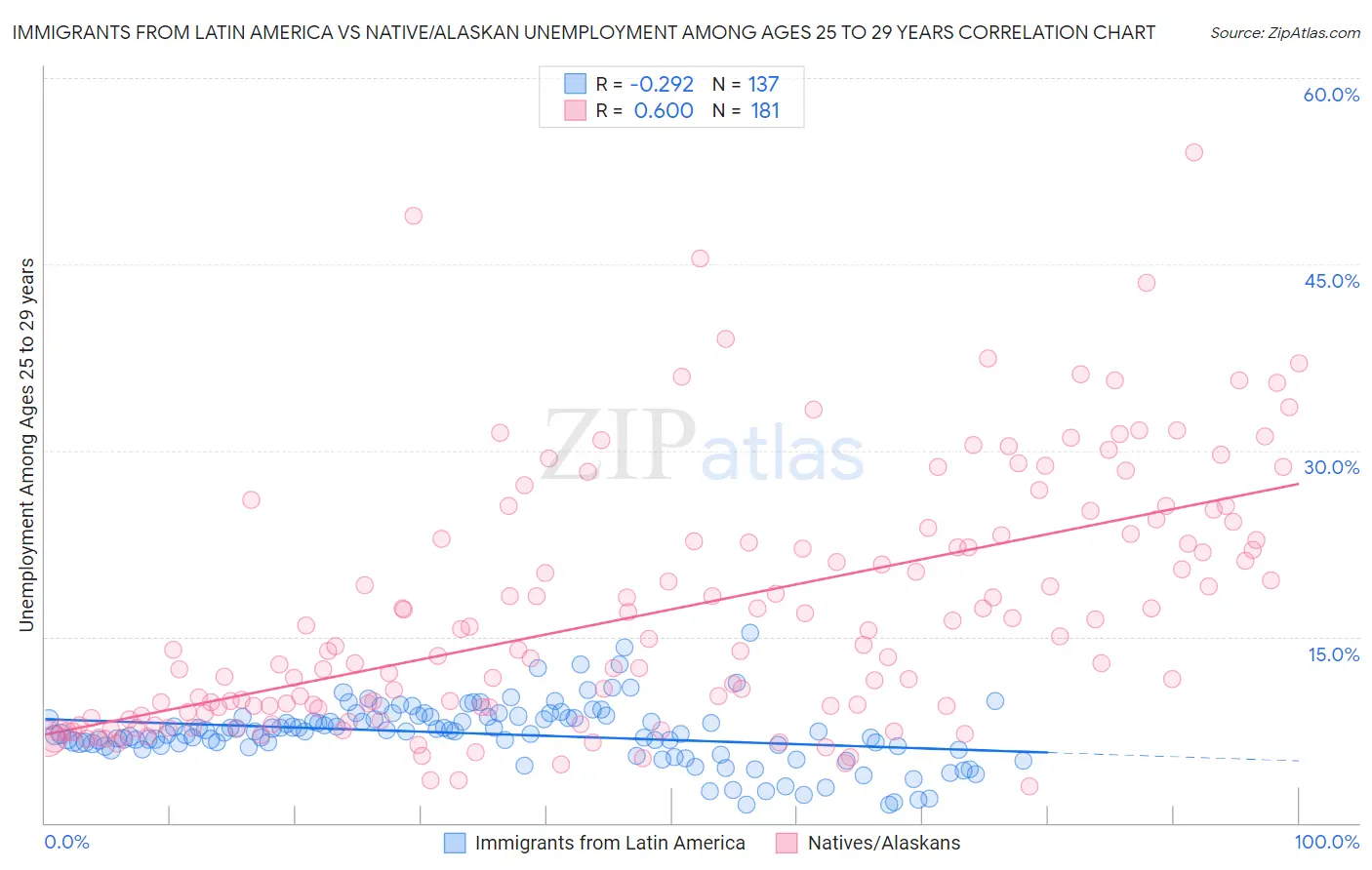 Immigrants from Latin America vs Native/Alaskan Unemployment Among Ages 25 to 29 years