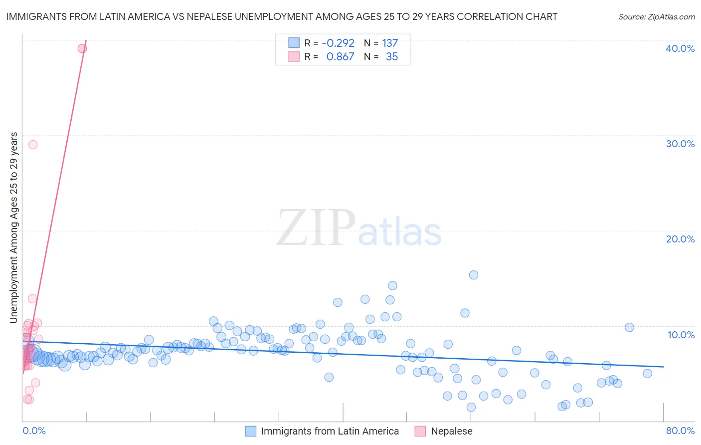 Immigrants from Latin America vs Nepalese Unemployment Among Ages 25 to 29 years