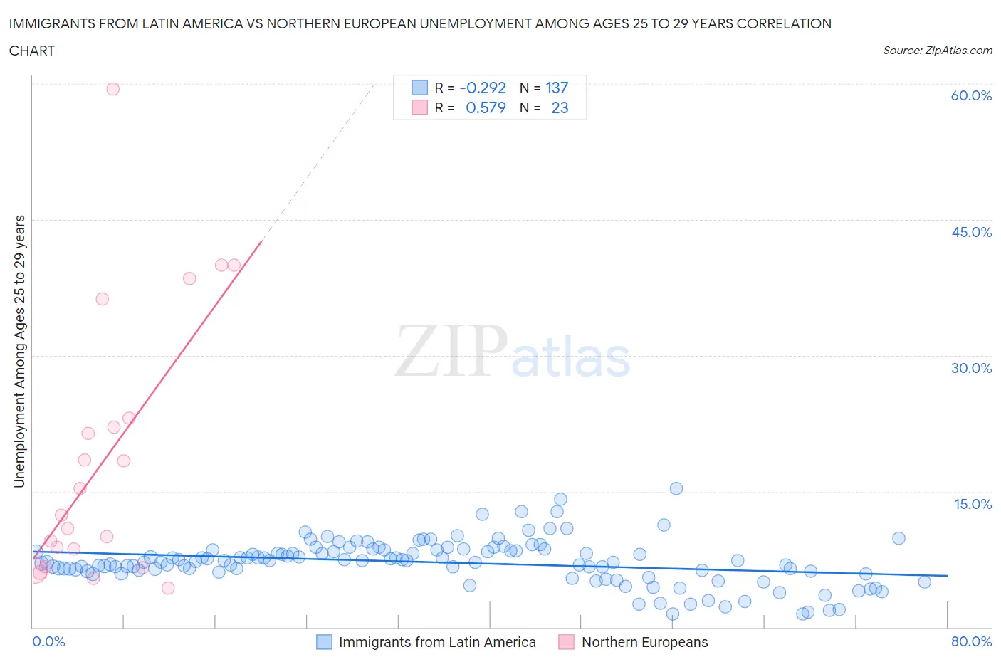 Immigrants from Latin America vs Northern European Unemployment Among Ages 25 to 29 years