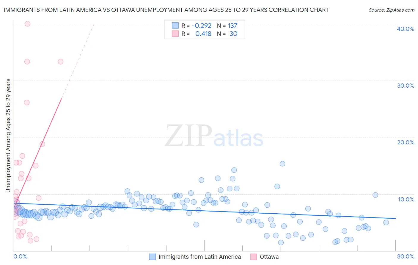 Immigrants from Latin America vs Ottawa Unemployment Among Ages 25 to 29 years