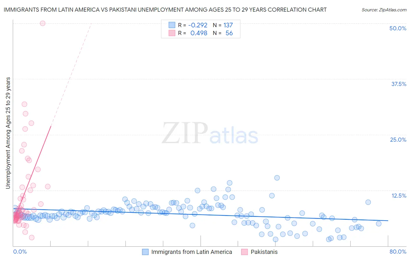 Immigrants from Latin America vs Pakistani Unemployment Among Ages 25 to 29 years