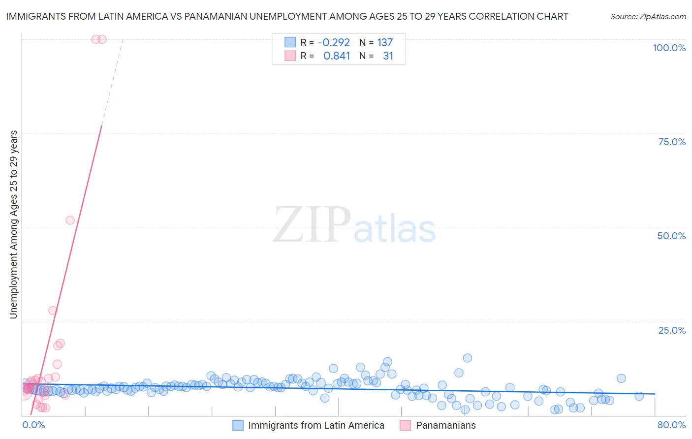 Immigrants from Latin America vs Panamanian Unemployment Among Ages 25 to 29 years