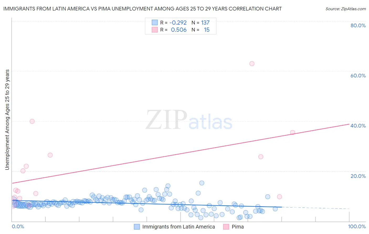 Immigrants from Latin America vs Pima Unemployment Among Ages 25 to 29 years