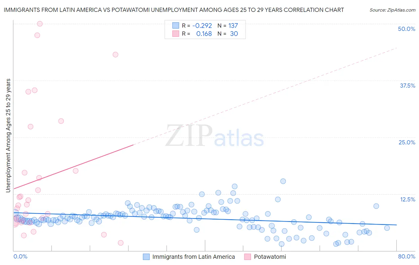 Immigrants from Latin America vs Potawatomi Unemployment Among Ages 25 to 29 years