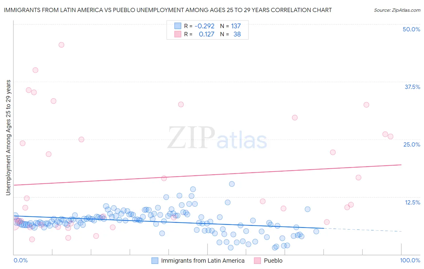 Immigrants from Latin America vs Pueblo Unemployment Among Ages 25 to 29 years