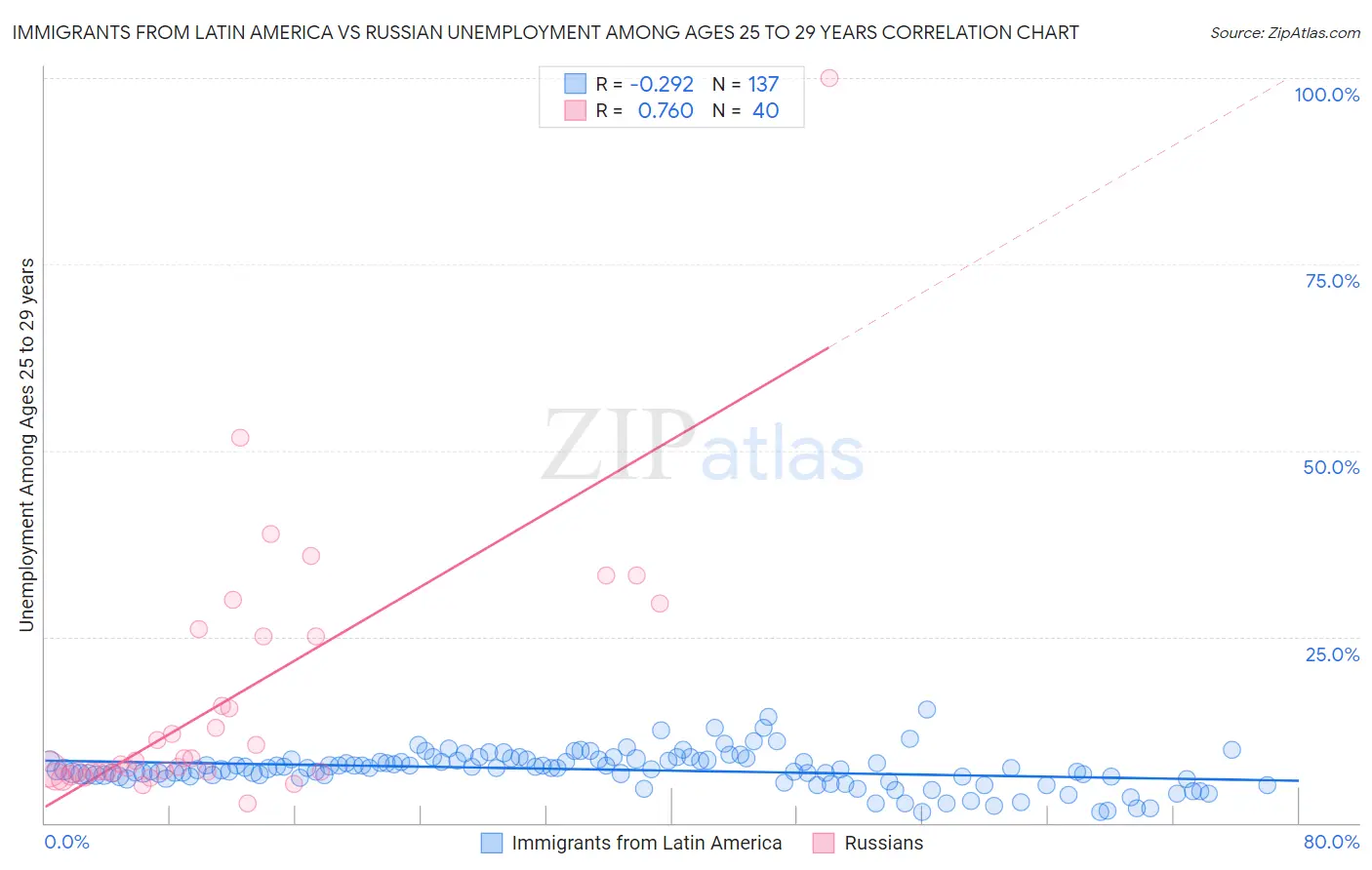 Immigrants from Latin America vs Russian Unemployment Among Ages 25 to 29 years