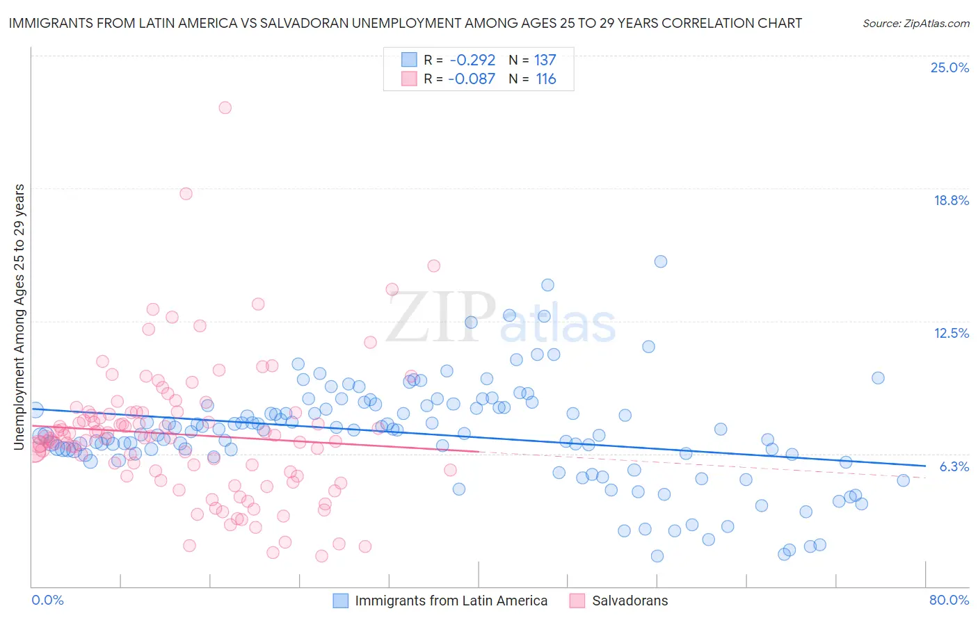 Immigrants from Latin America vs Salvadoran Unemployment Among Ages 25 to 29 years