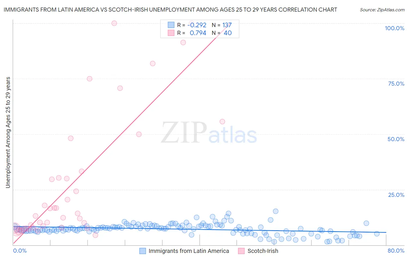 Immigrants from Latin America vs Scotch-Irish Unemployment Among Ages 25 to 29 years