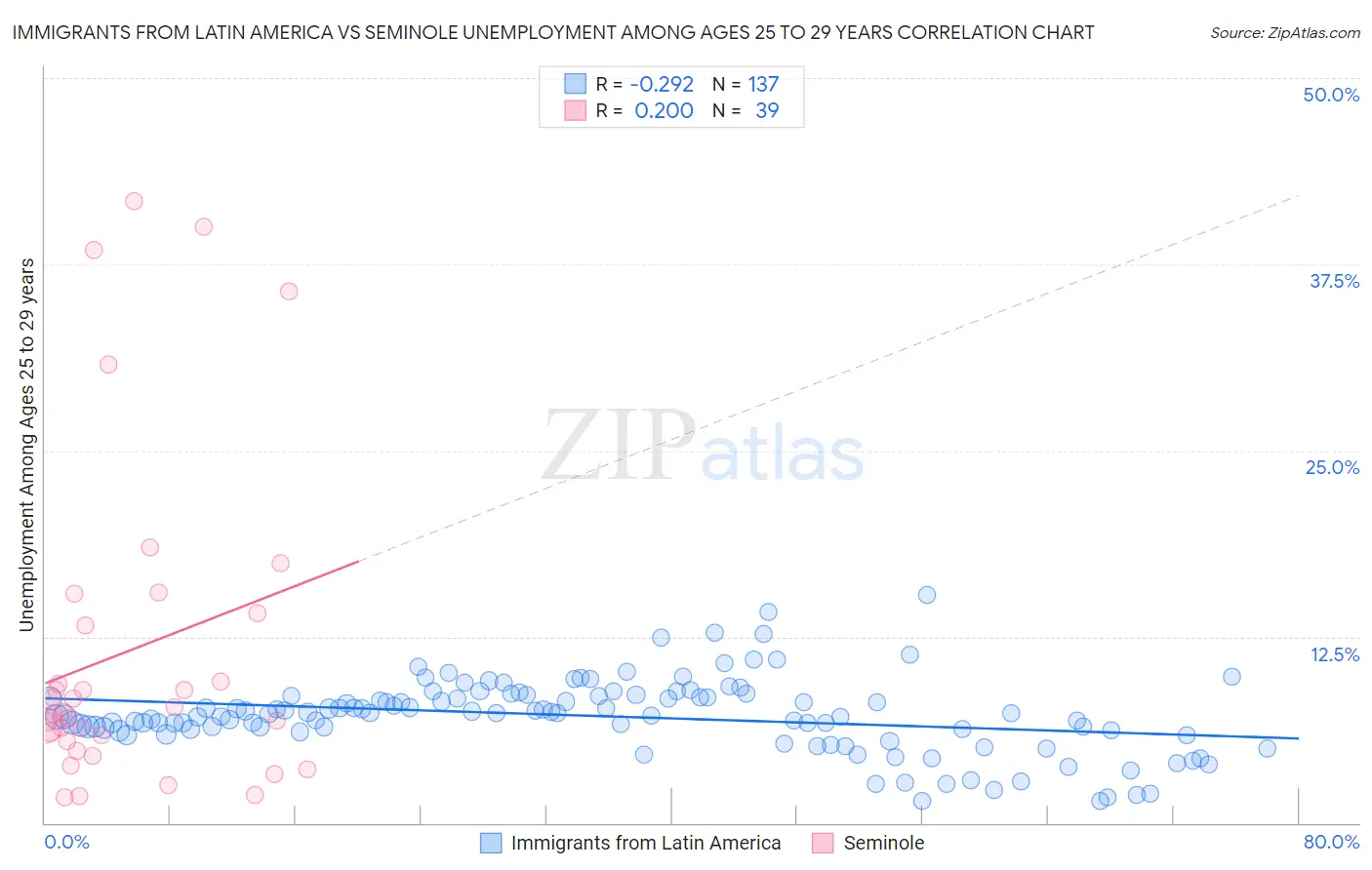 Immigrants from Latin America vs Seminole Unemployment Among Ages 25 to 29 years