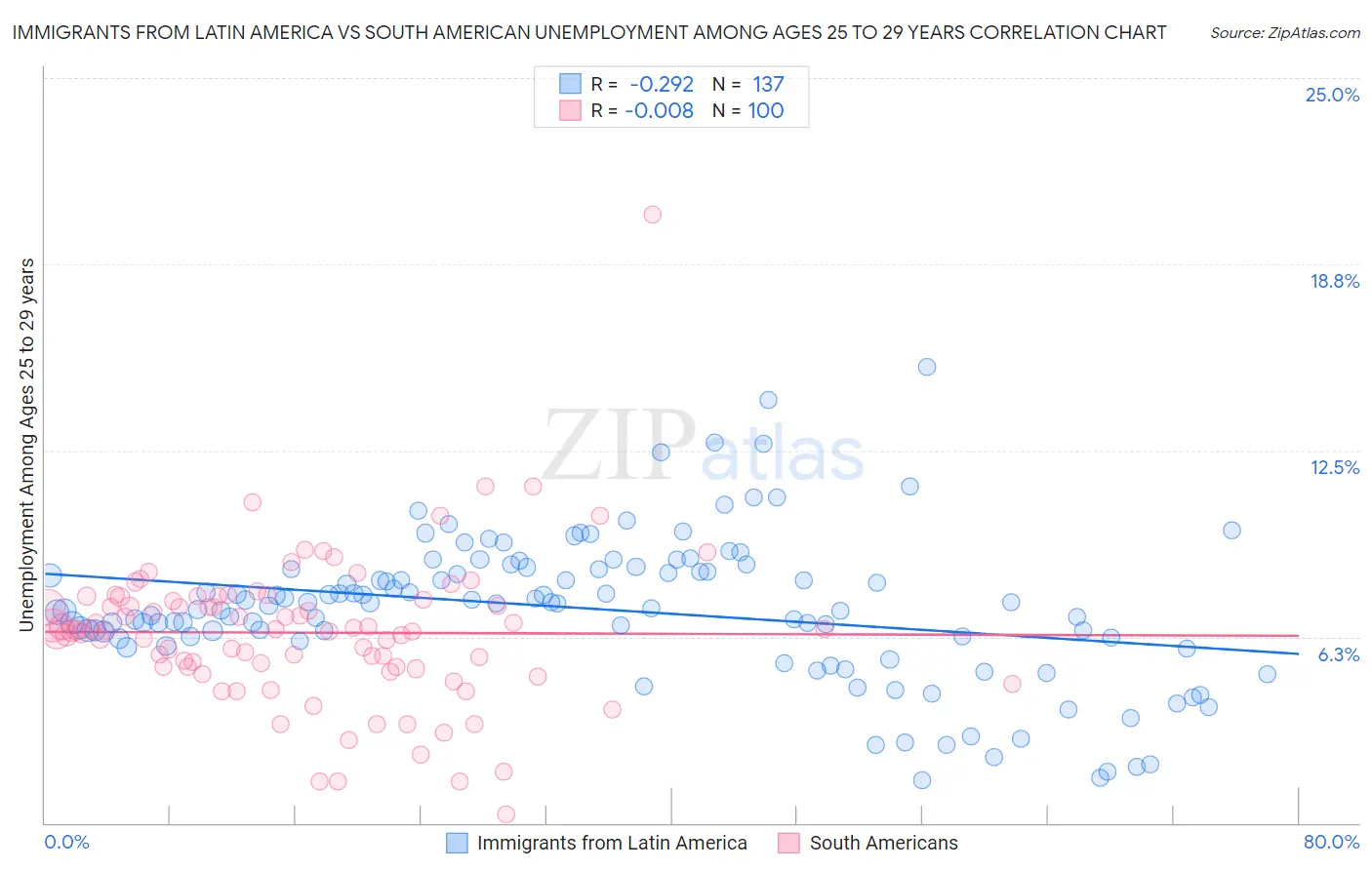 Immigrants from Latin America vs South American Unemployment Among Ages 25 to 29 years