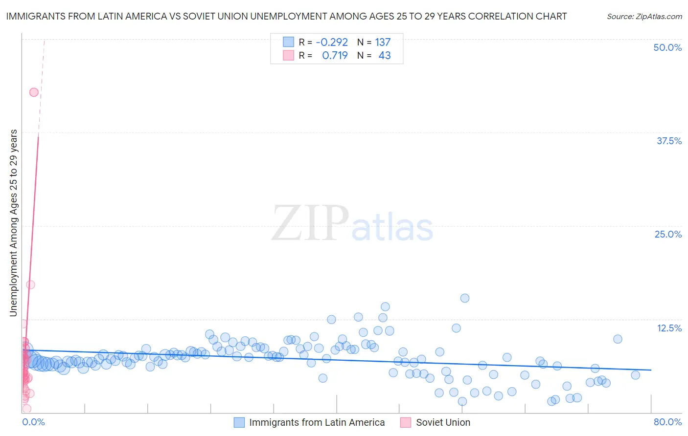 Immigrants from Latin America vs Soviet Union Unemployment Among Ages 25 to 29 years