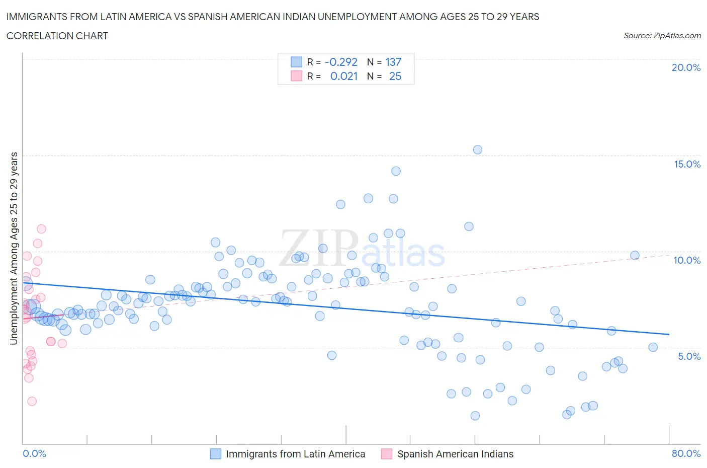 Immigrants from Latin America vs Spanish American Indian Unemployment Among Ages 25 to 29 years