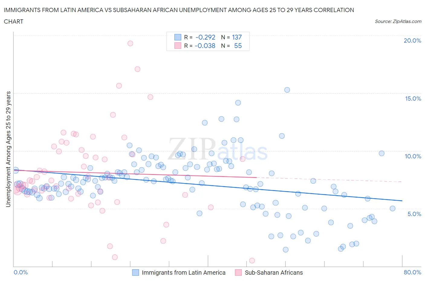 Immigrants from Latin America vs Subsaharan African Unemployment Among Ages 25 to 29 years