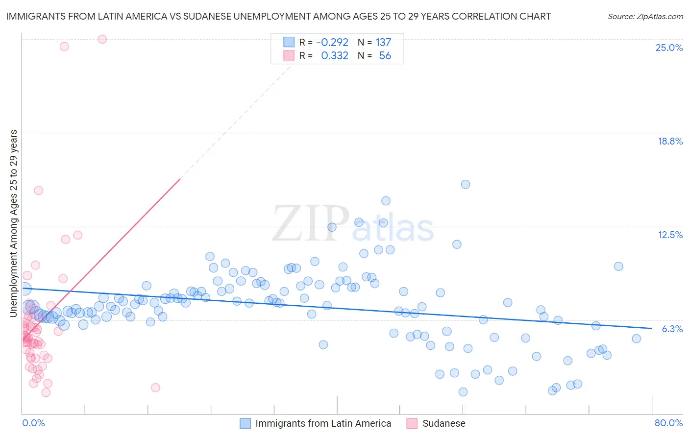 Immigrants from Latin America vs Sudanese Unemployment Among Ages 25 to 29 years