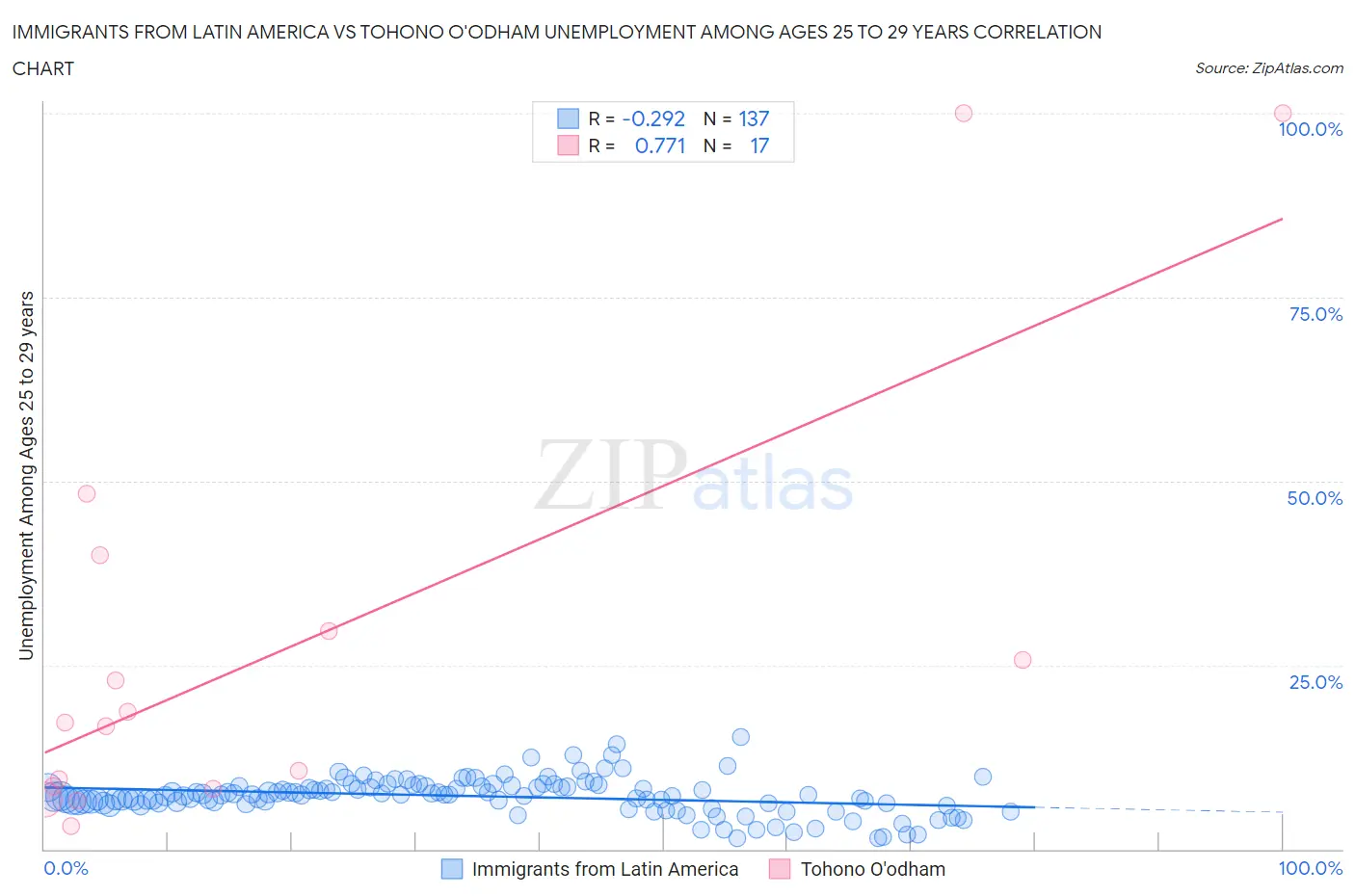 Immigrants from Latin America vs Tohono O'odham Unemployment Among Ages 25 to 29 years