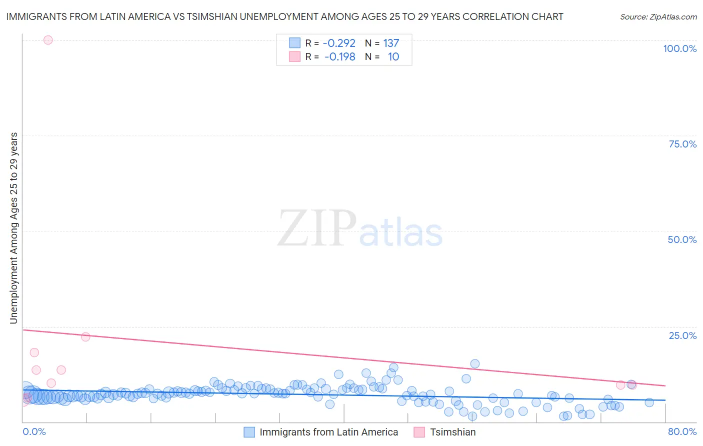 Immigrants from Latin America vs Tsimshian Unemployment Among Ages 25 to 29 years