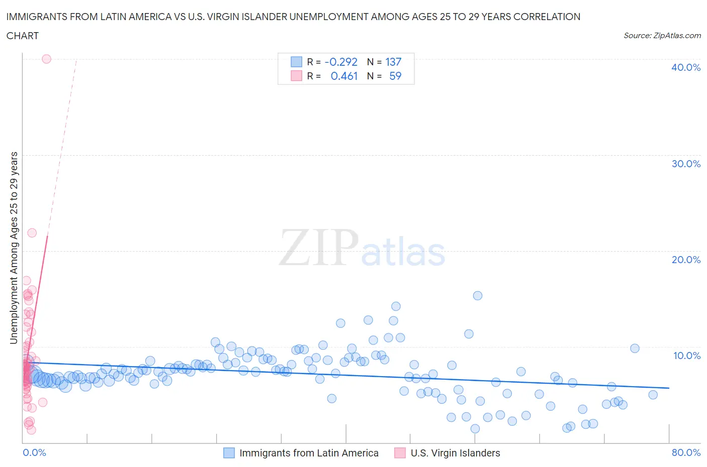 Immigrants from Latin America vs U.S. Virgin Islander Unemployment Among Ages 25 to 29 years