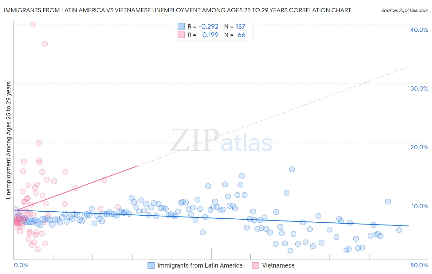 Immigrants from Latin America vs Vietnamese Unemployment Among Ages 25 to 29 years