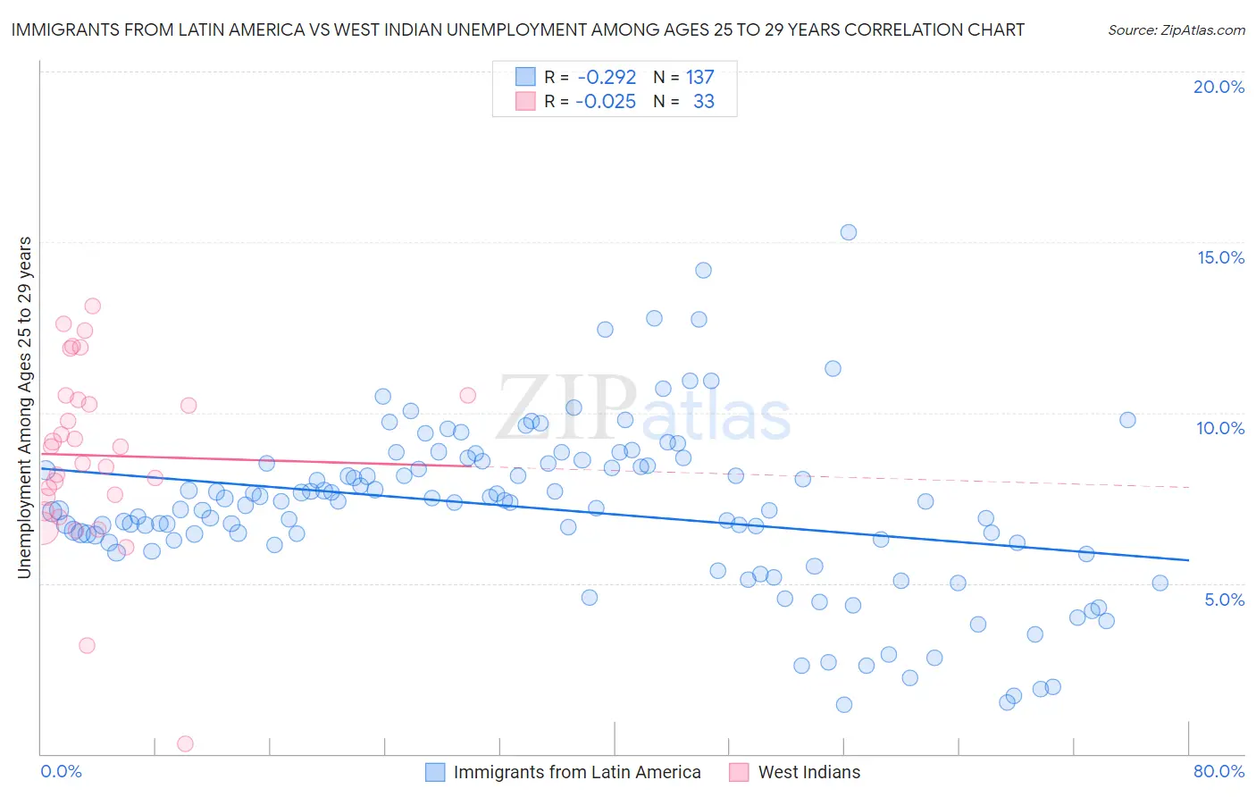 Immigrants from Latin America vs West Indian Unemployment Among Ages 25 to 29 years