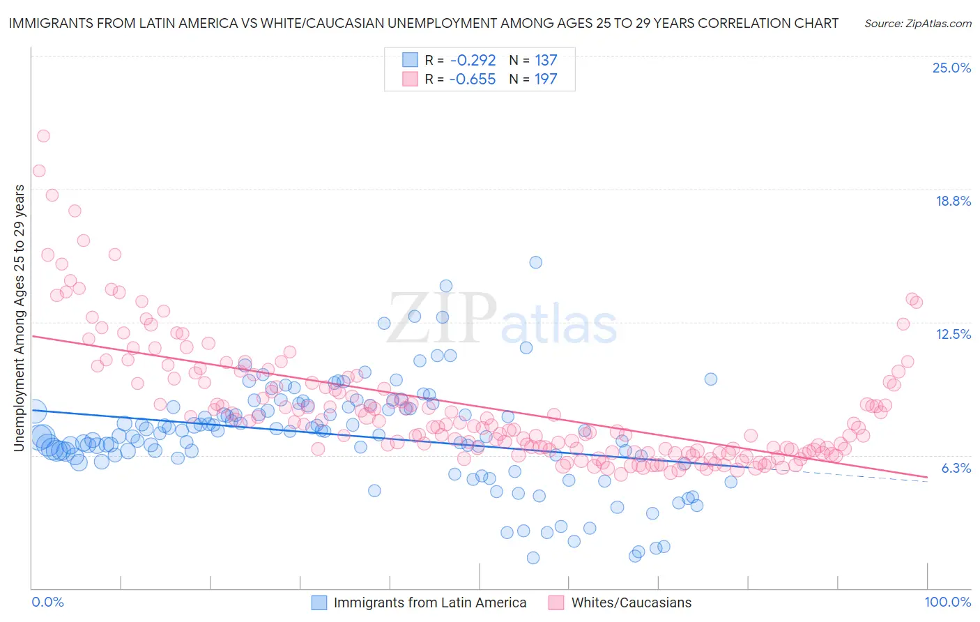 Immigrants from Latin America vs White/Caucasian Unemployment Among Ages 25 to 29 years