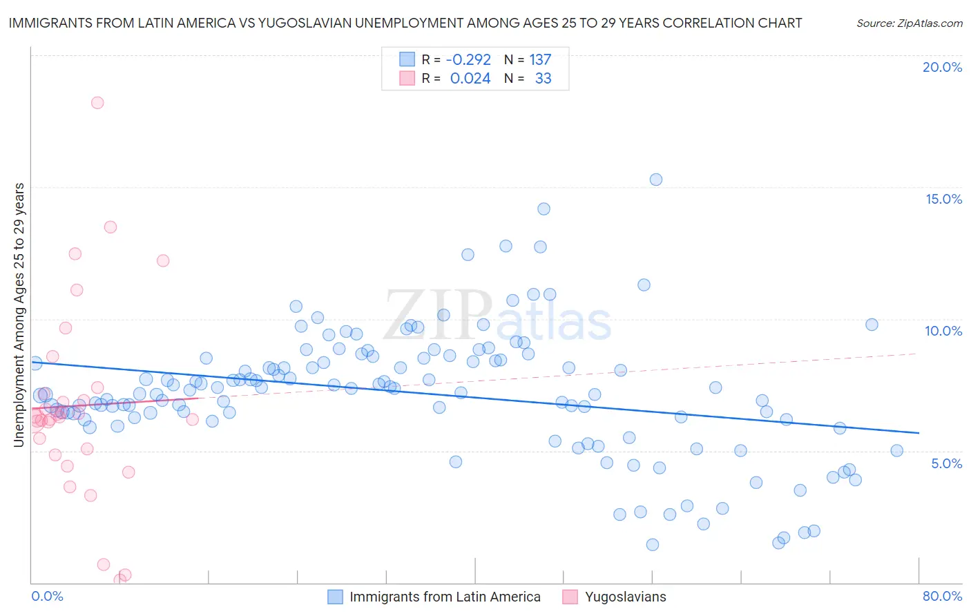 Immigrants from Latin America vs Yugoslavian Unemployment Among Ages 25 to 29 years