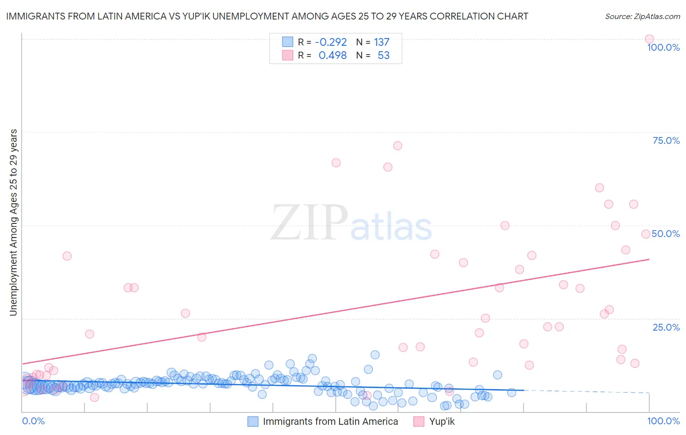 Immigrants from Latin America vs Yup'ik Unemployment Among Ages 25 to 29 years