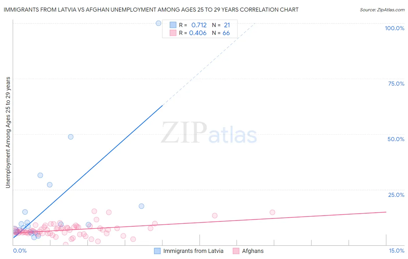 Immigrants from Latvia vs Afghan Unemployment Among Ages 25 to 29 years