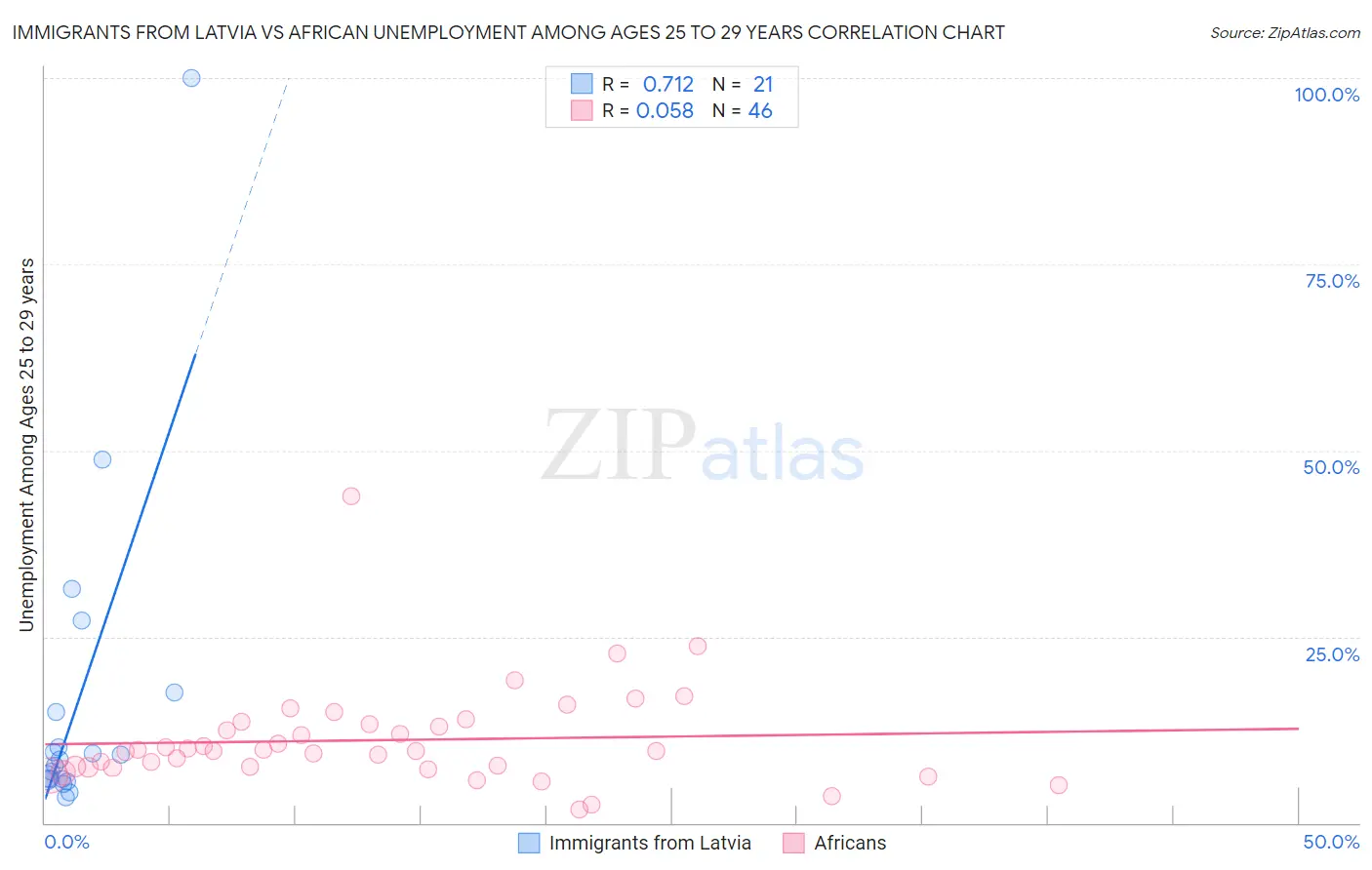 Immigrants from Latvia vs African Unemployment Among Ages 25 to 29 years