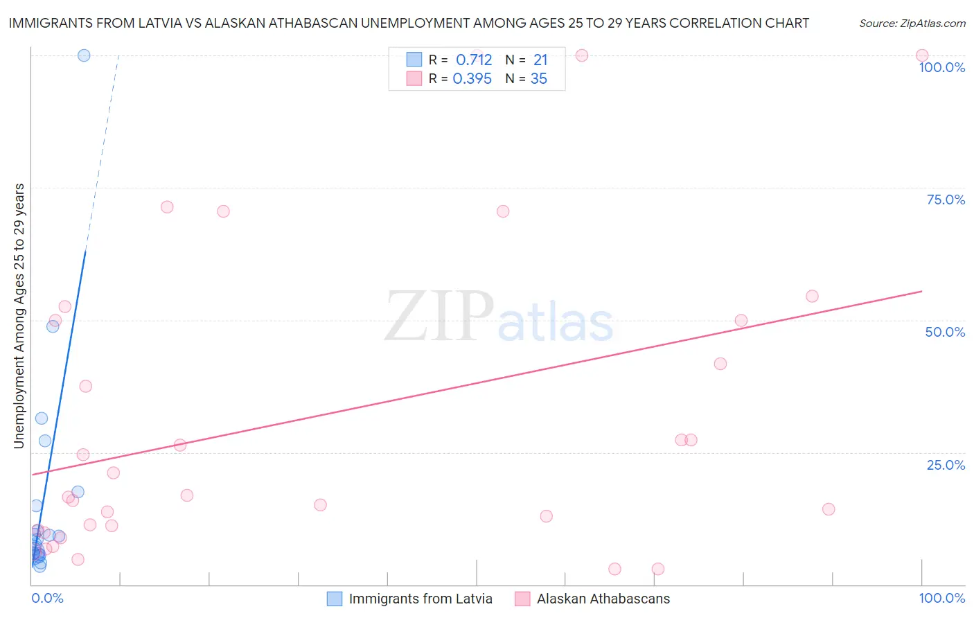 Immigrants from Latvia vs Alaskan Athabascan Unemployment Among Ages 25 to 29 years
