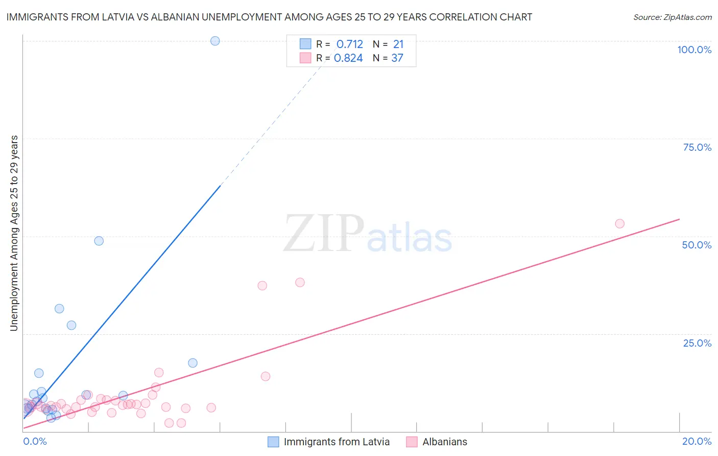 Immigrants from Latvia vs Albanian Unemployment Among Ages 25 to 29 years