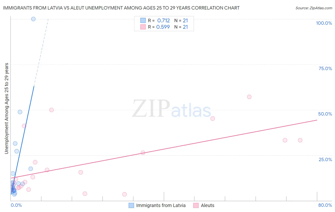Immigrants from Latvia vs Aleut Unemployment Among Ages 25 to 29 years