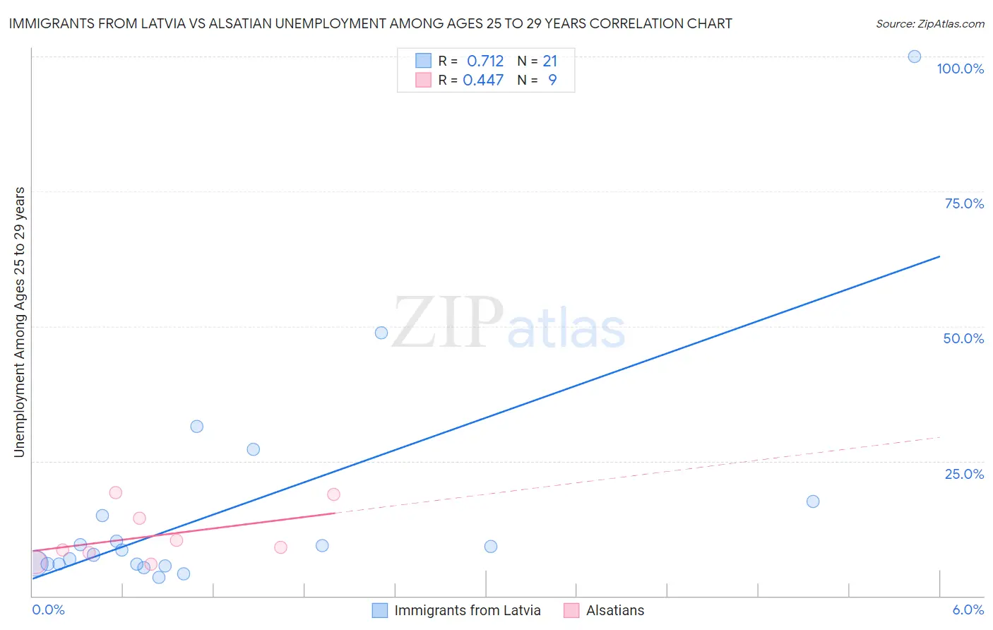 Immigrants from Latvia vs Alsatian Unemployment Among Ages 25 to 29 years