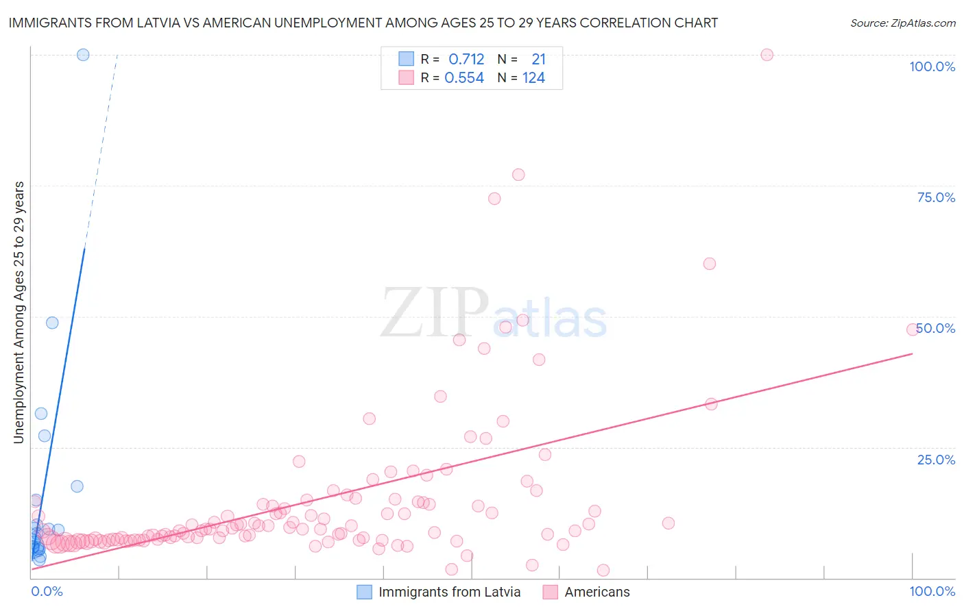 Immigrants from Latvia vs American Unemployment Among Ages 25 to 29 years