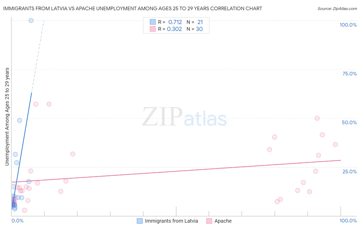 Immigrants from Latvia vs Apache Unemployment Among Ages 25 to 29 years