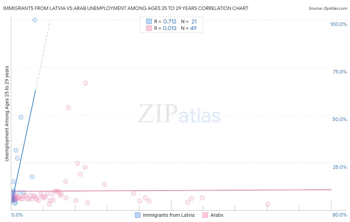 Immigrants from Latvia vs Arab Unemployment Among Ages 25 to 29 years