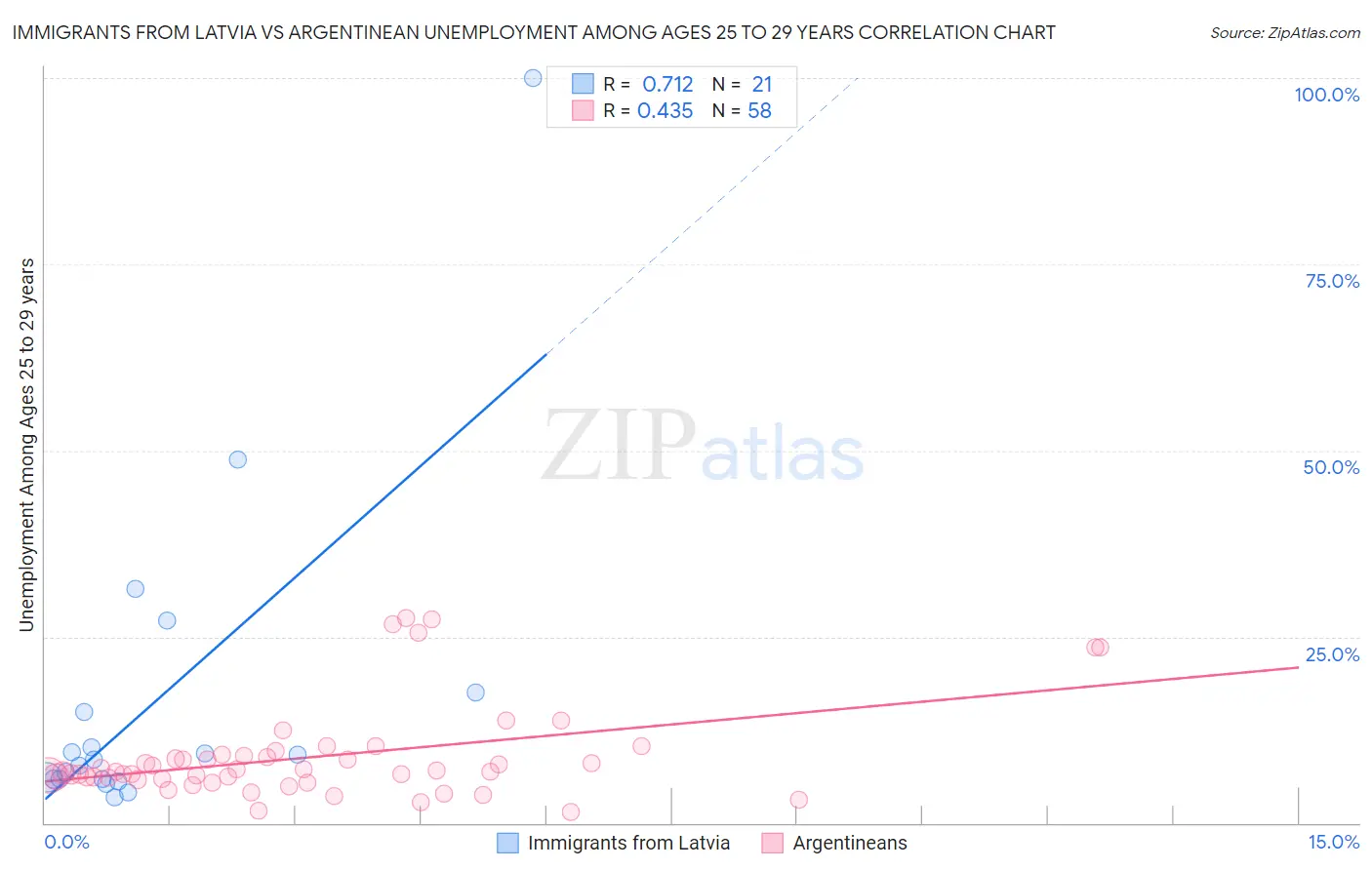 Immigrants from Latvia vs Argentinean Unemployment Among Ages 25 to 29 years